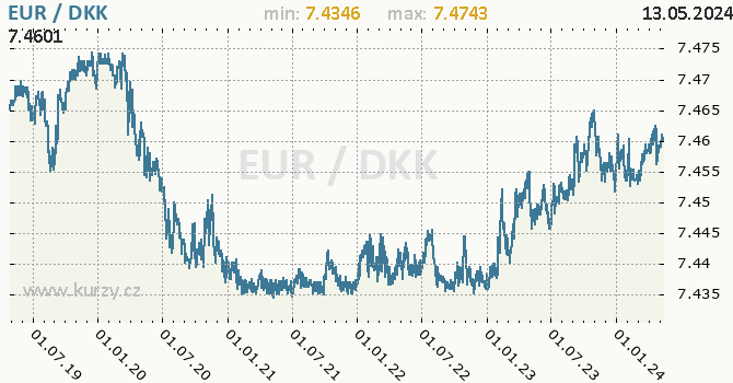 Vvoj kurzu EUR/DKK - graf