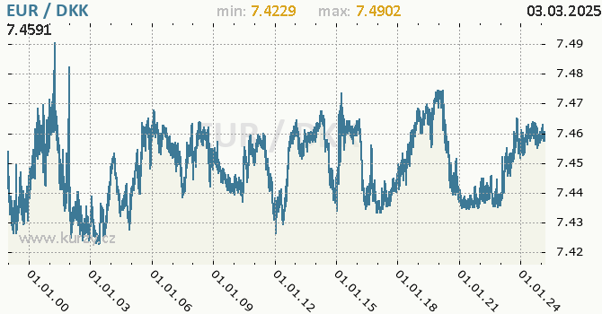 Graf výmenného kurzu EUR/DKK