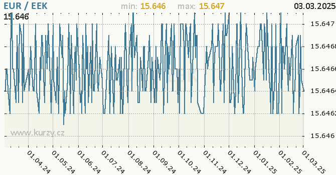 Graf výmenného kurzu EUR/EEK