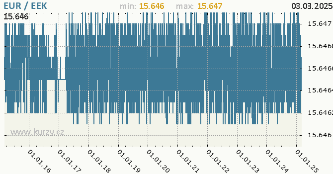 Graf výmenného kurzu EUR/EEK