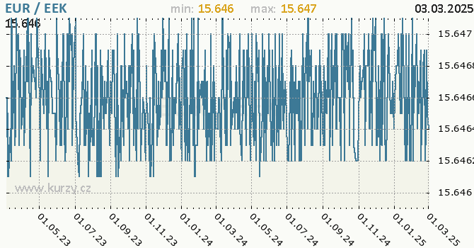 Graf výmenného kurzu EUR/EEK