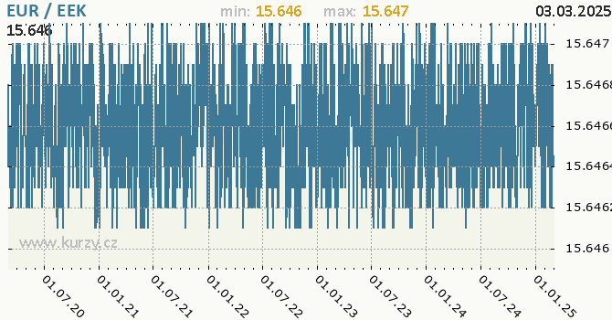 Graf výmenného kurzu EUR/EEK