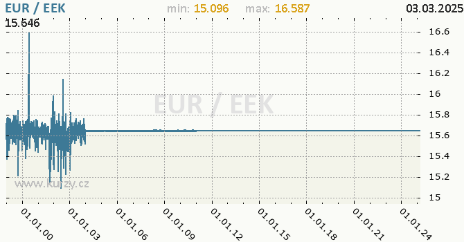 Graf výmenného kurzu EUR/EEK