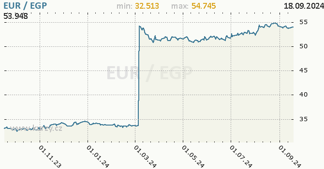 Vvoj kurzu EUR/EGP - graf