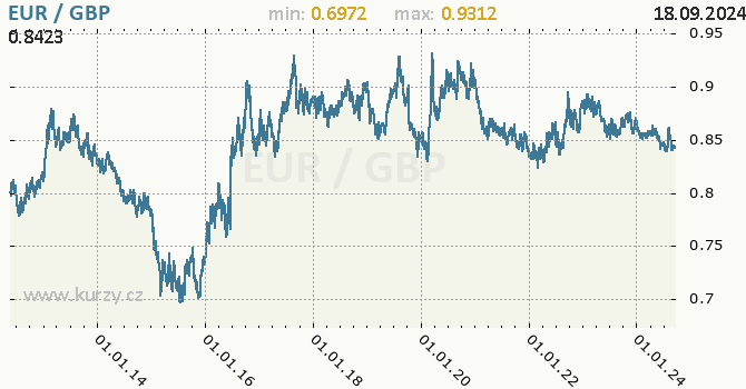 Vvoj kurzu EUR/GBP - graf