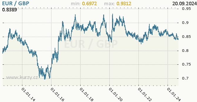 Vvoj kurzu EUR/GBP - graf