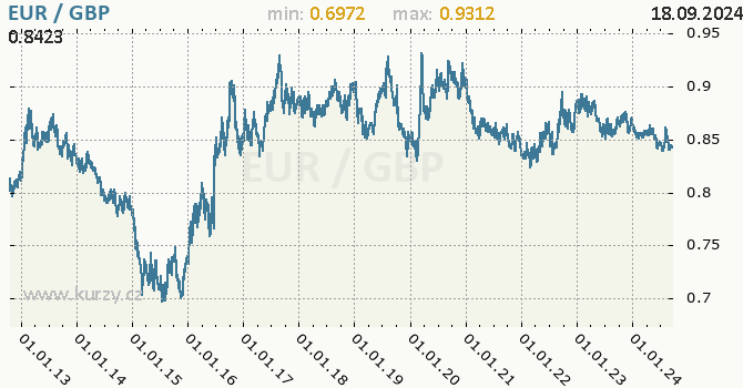 Vvoj kurzu EUR/GBP - graf