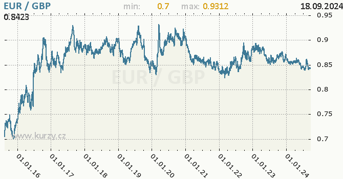 Vvoj kurzu EUR/GBP - graf