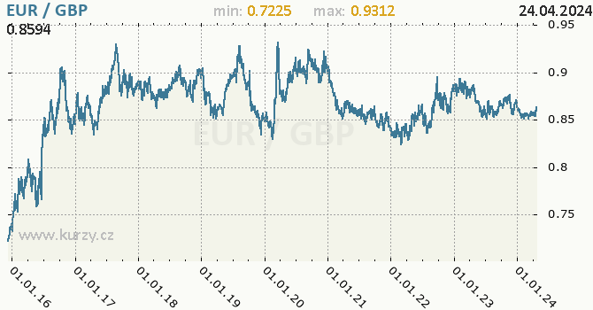 Vvoj kurzu EUR/GBP - graf