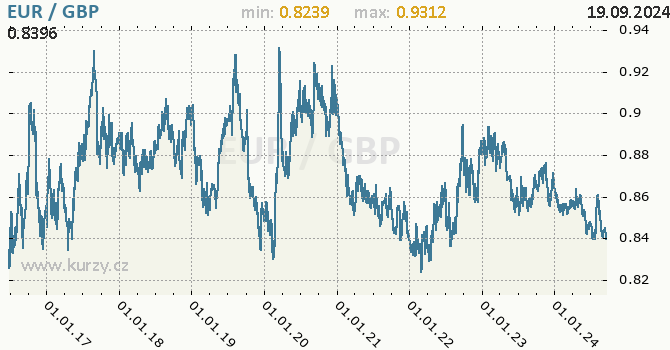 Vvoj kurzu EUR/GBP - graf