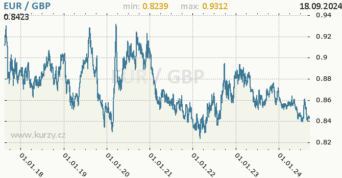 Vvoj kurzu EUR/GBP - graf