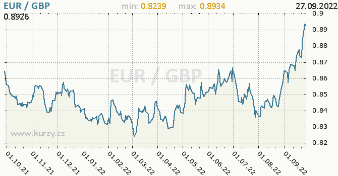 Vývoj kurzu EUR/GBP - graf