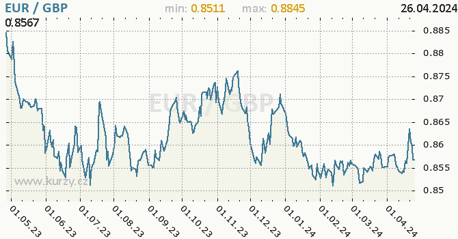 Vvoj kurzu EUR/GBP - graf