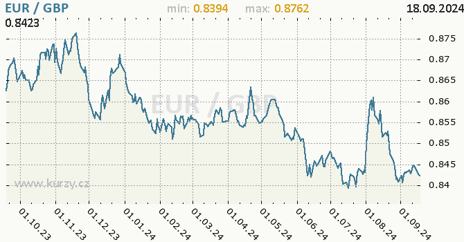 Vvoj kurzu EUR/GBP - graf