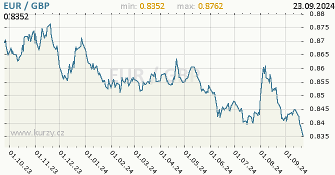 Vvoj kurzu EUR/GBP - graf