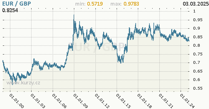 Graf výmenného kurzu EUR/GBP