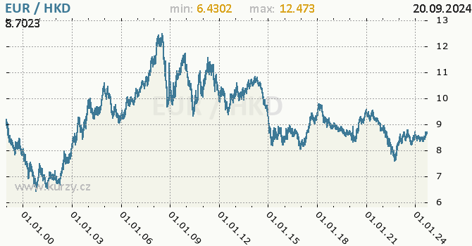 Vvoj kurzu EUR/HKD - graf