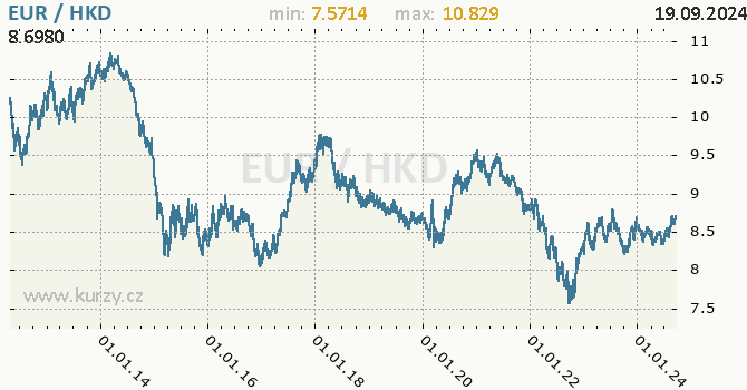 Vvoj kurzu EUR/HKD - graf