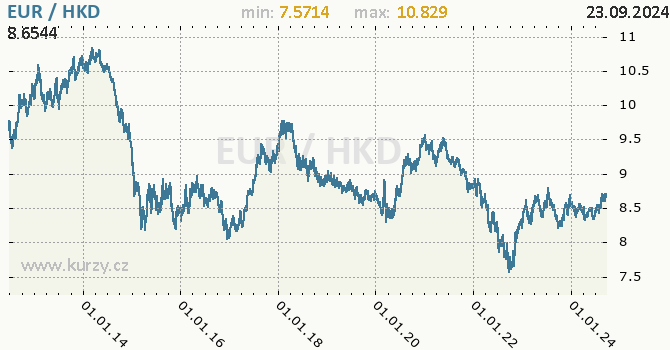 Vvoj kurzu EUR/HKD - graf