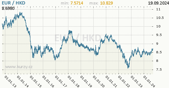 Vvoj kurzu EUR/HKD - graf