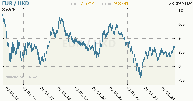 Vvoj kurzu EUR/HKD - graf