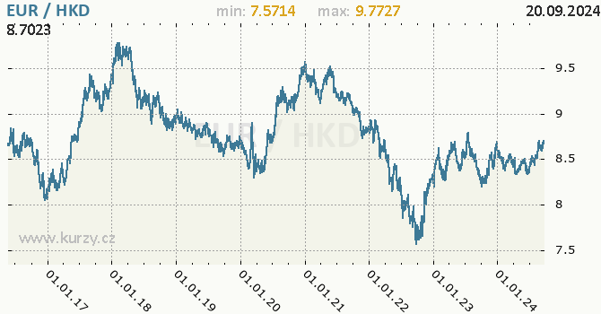 Vvoj kurzu EUR/HKD - graf