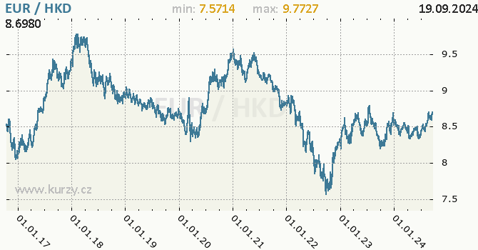 Vvoj kurzu EUR/HKD - graf