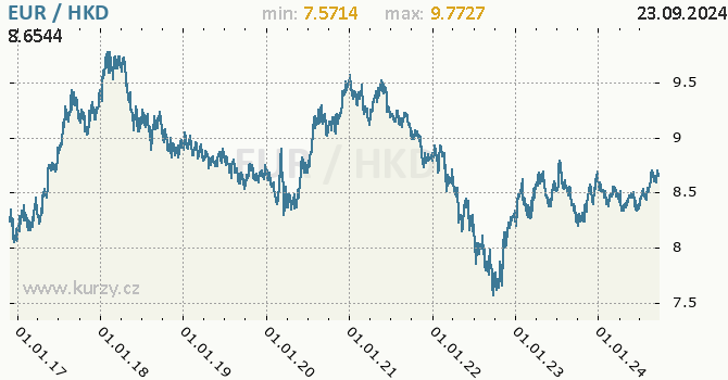 Vvoj kurzu EUR/HKD - graf