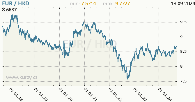 Vvoj kurzu EUR/HKD - graf