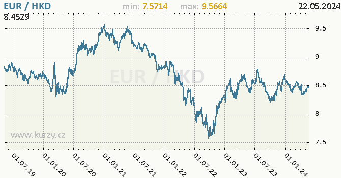Vvoj kurzu EUR/HKD - graf