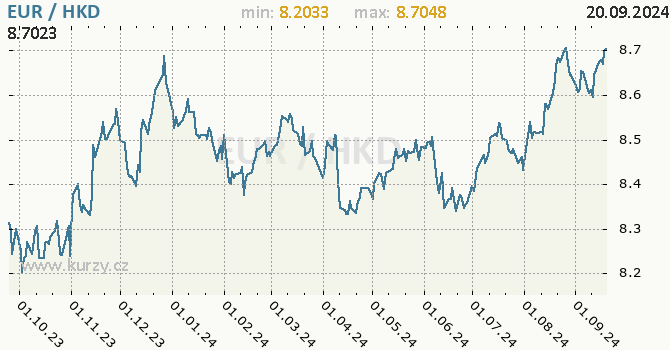 Vvoj kurzu EUR/HKD - graf