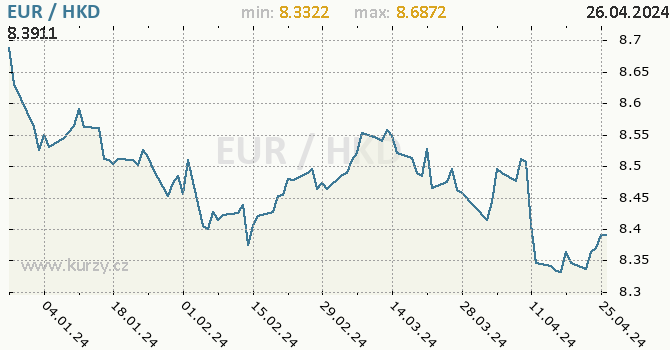 Vvoj kurzu EUR/HKD - graf