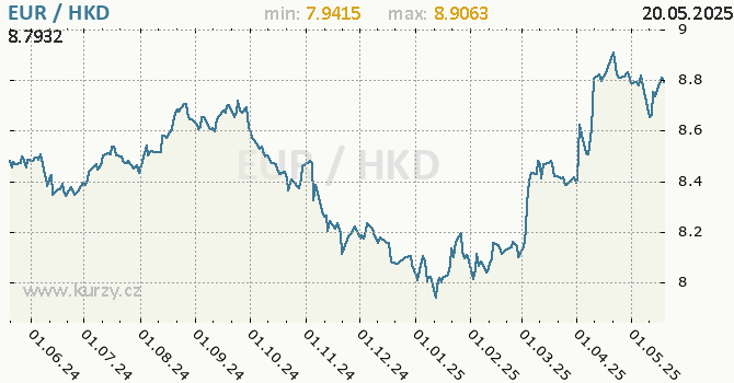 Vvoj kurzu EUR/HKD - graf