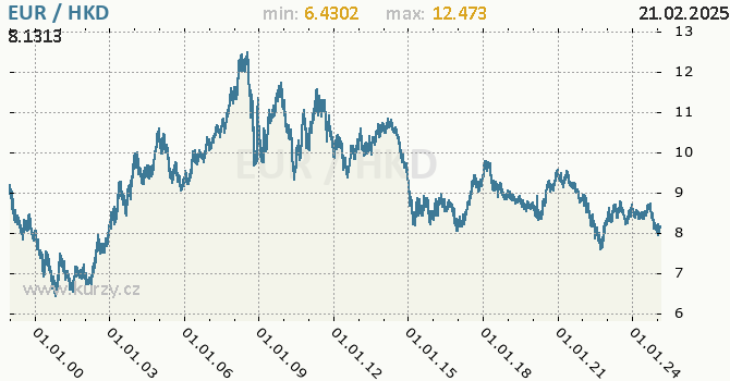 Graf výmenného kurzu EUR/HKD