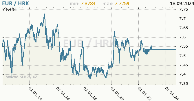 Vvoj kurzu EUR/HRK - graf