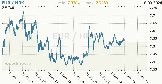 Vvoj kurzu EUR/HRK - graf