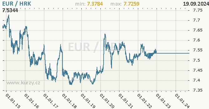 Vvoj kurzu EUR/HRK - graf