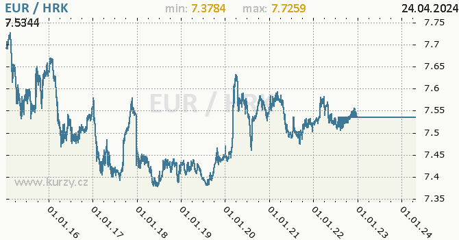 Vvoj kurzu EUR/HRK - graf