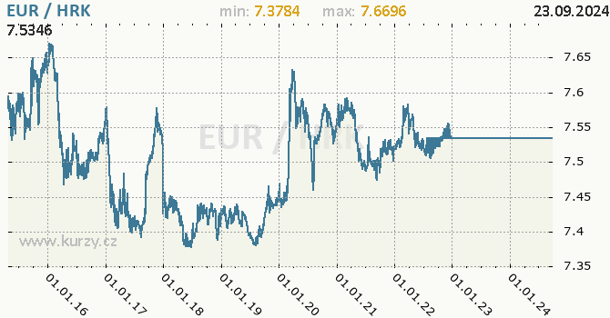 Vvoj kurzu EUR/HRK - graf
