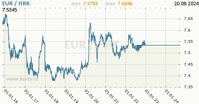 Vvoj kurzu EUR/HRK - graf