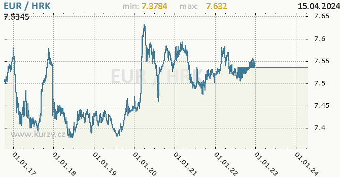 Vvoj kurzu EUR/HRK - graf