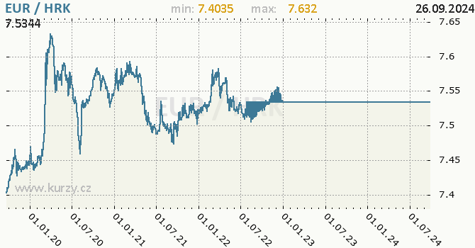 Vvoj kurzu EUR/HRK - graf