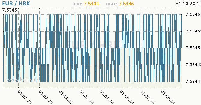 Vvoj kurzu EUR/HRK - graf
