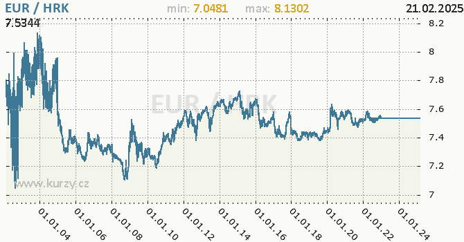 Graf výmenného kurzu EUR/HRK