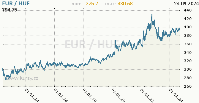 Vvoj kurzu EUR/HUF - graf