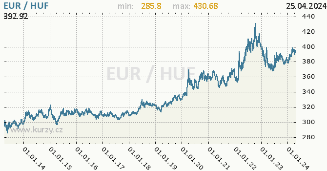 Vvoj kurzu EUR/HUF - graf