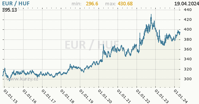 Vvoj kurzu EUR/HUF - graf