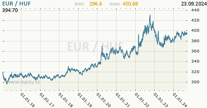 Vvoj kurzu EUR/HUF - graf