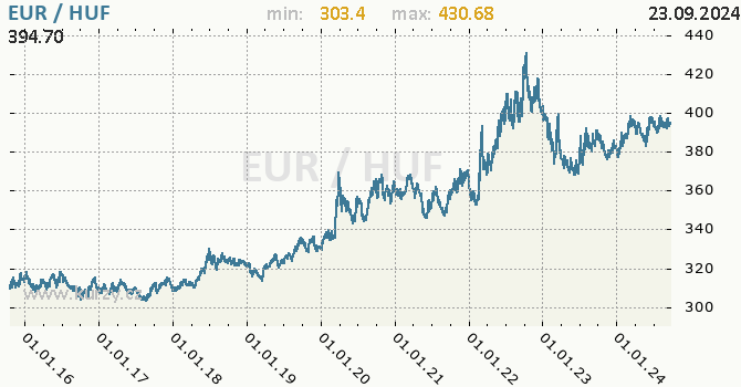 Vvoj kurzu EUR/HUF - graf