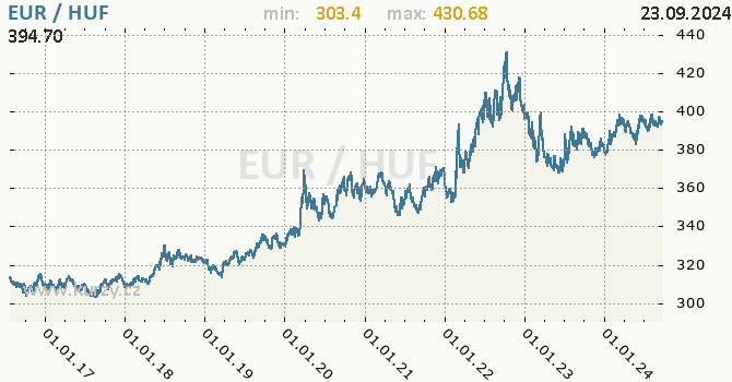 Vvoj kurzu EUR/HUF - graf